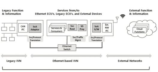 詳解汽車(chē)SOA軟件架構(gòu) 核心功能模塊與開(kāi)發(fā)流程